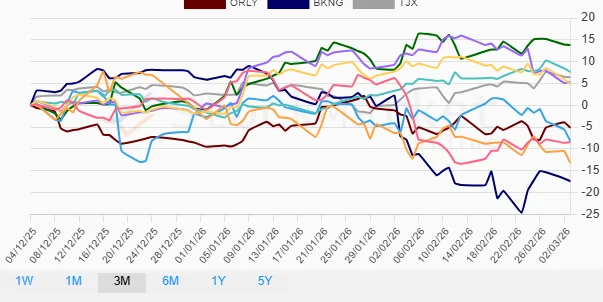 Monthly Stock Performance Chart