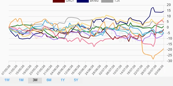 One Month Performance Chart