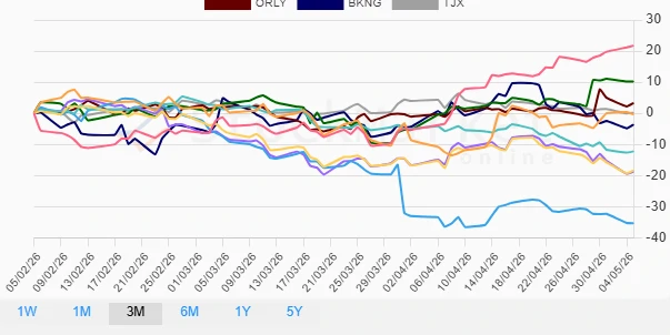 3 Months Performance Chart