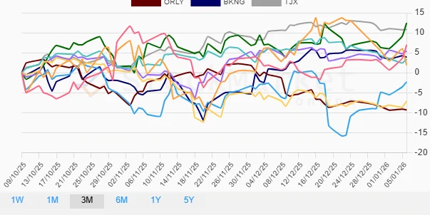 Three Months Stock Performance Chart