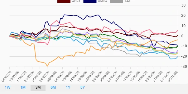 Stock Performance Over Three Months