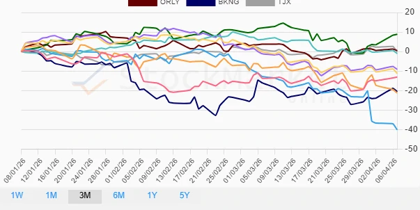 Stock Performance Three Months Chart