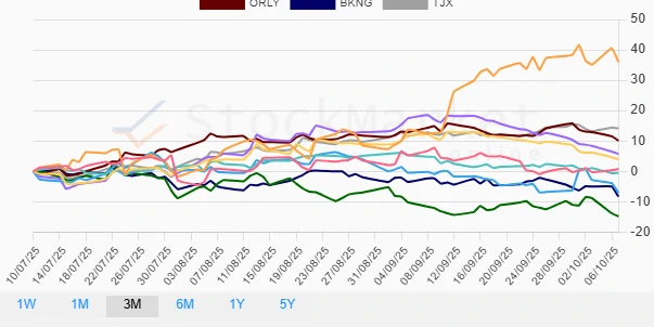 3M Performance Chart