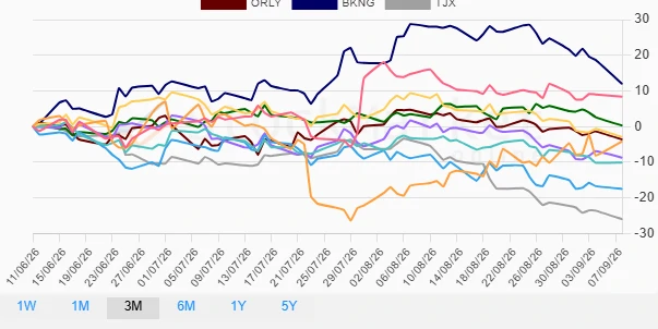 Three month stock performance chart