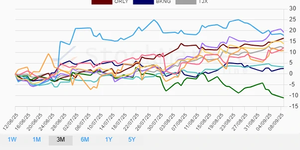 Monthly Stock Performance Chart