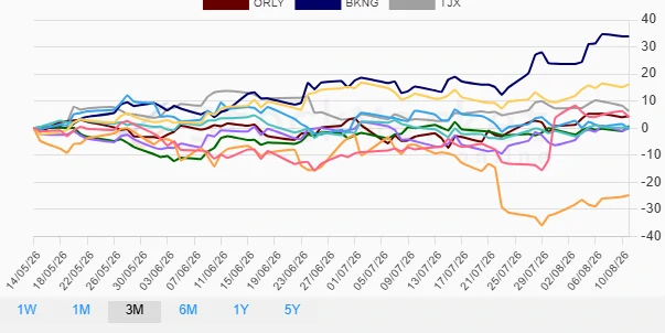 Three Months Performance Chart