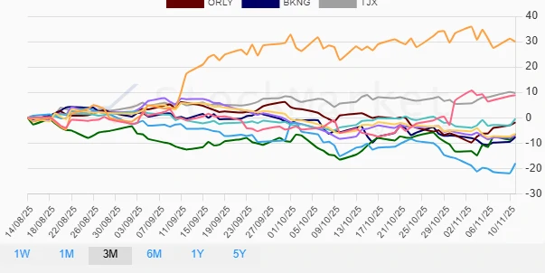 Three Months Performance Chart