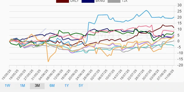 Three Months Stock Performance Chart