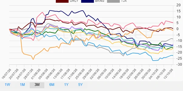 Consumer Cyclical Stocks 1 Month Performance Chart
