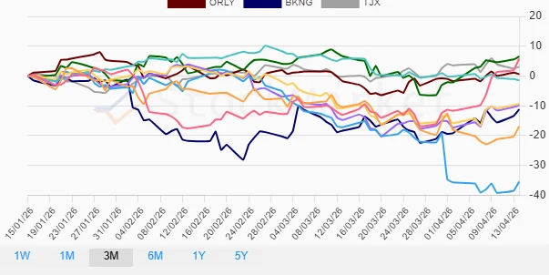 Three Months Stock Performance Chart
