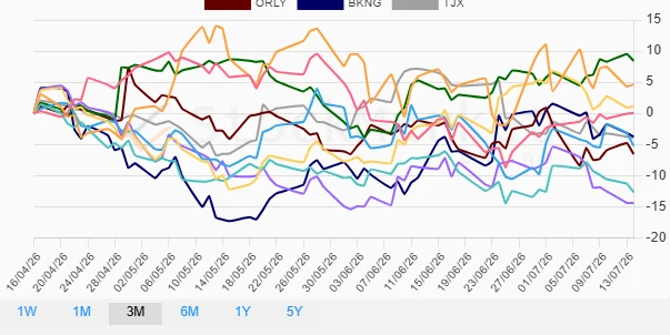 Three-month performance chart