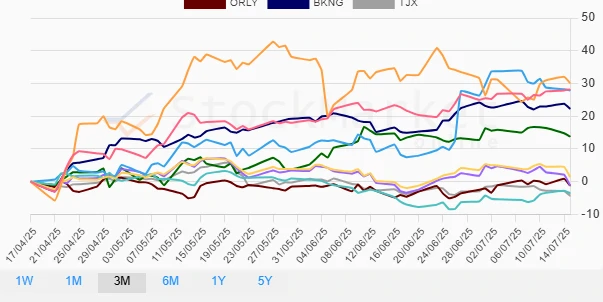 One Month Performance Chart