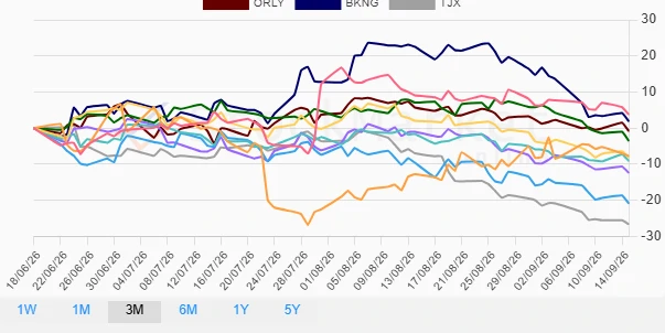 Three Months Performance Chart