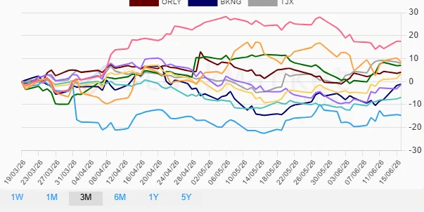 Monthly Stock Performance