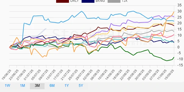 Monthly Performance Chart for Consumer Cyclical Stocks