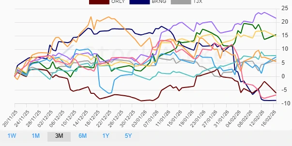 Three Month Stock Performance Chart