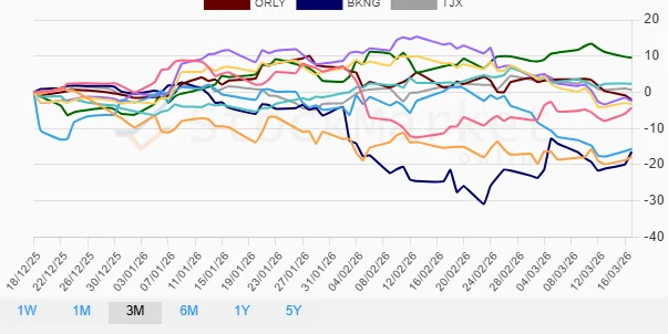 Three-Month Performance Chart