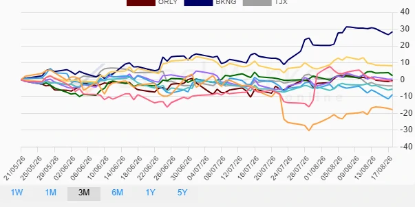 Stock Performance Chart - 3 Months