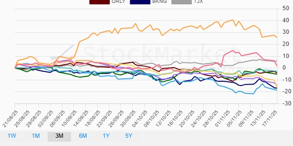 Three Months Performance Chart