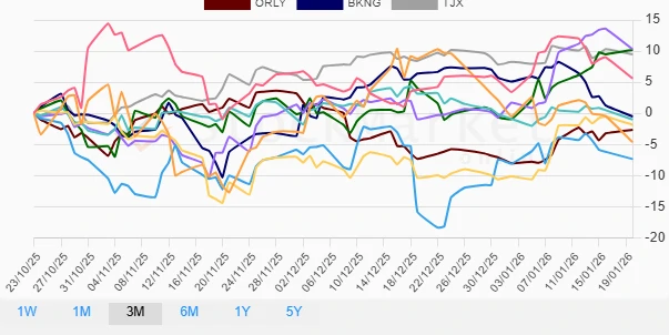 Three Months Performance Chart