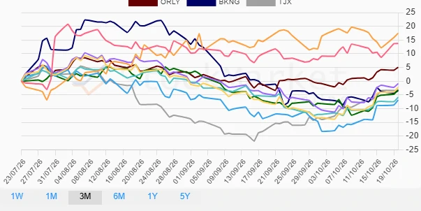 Performance Chart Three Months