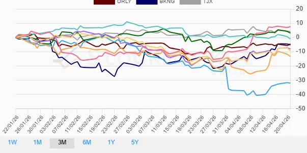 Three Months Stock Performance Chart