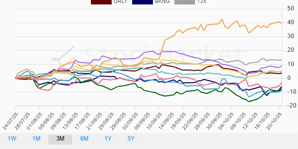 Performance chart for three months of various consumer cyclical stocks