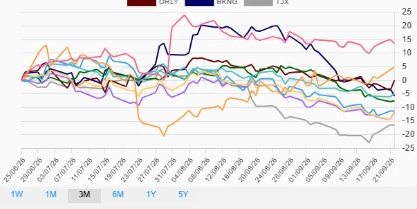 3 Month Performance Chart