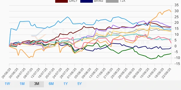 Monthly Performance Chart for Consumer Cyclical Sector