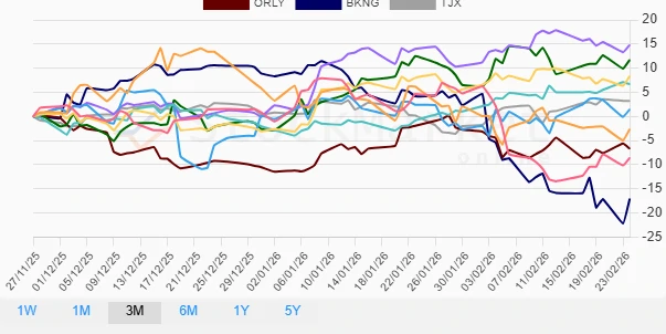 Three Months Stock Performance