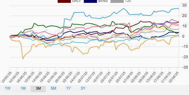 Three Months Stock Performance Chart