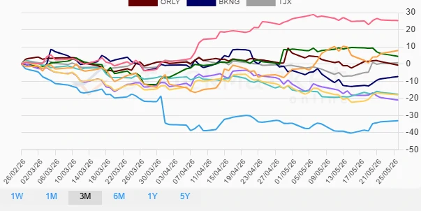 Monthly Stock Chart Performance