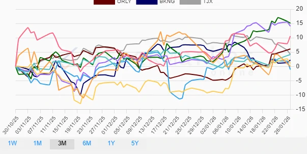 Three Months Performance Chart