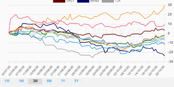 3 Months Performance Chart