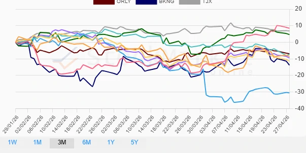 Three Months Stock Performance Chart