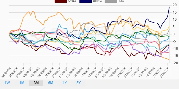 Three-Month Performance Chart