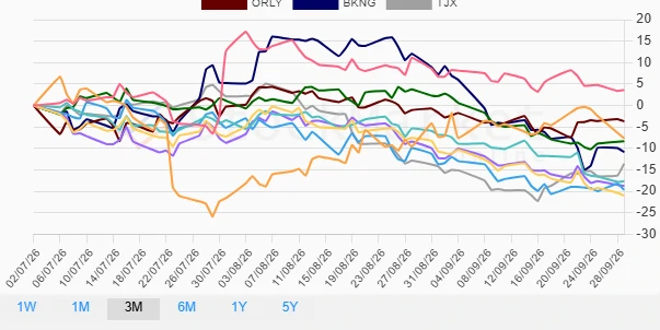 Monthly performance chart for consumer cyclical stocks