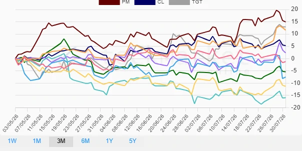 Three Months Performance Chart
