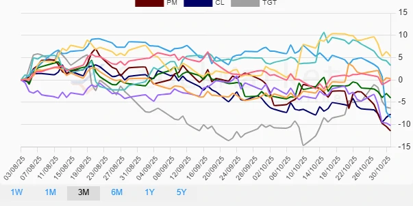 Three Months Performance Chart