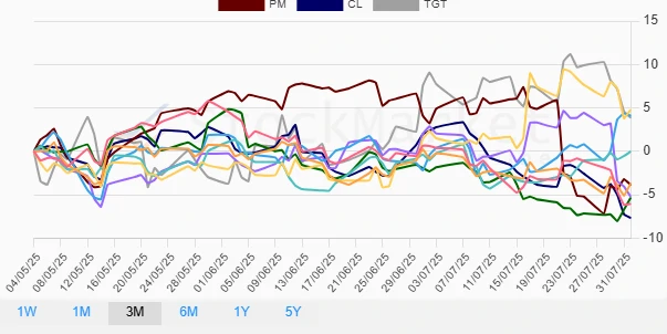One Month Stock Performance