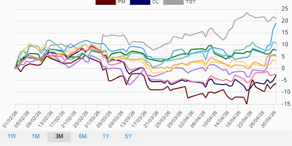 Three Months Performance Chart