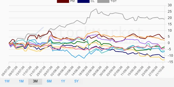 Three-Month Performance Chart