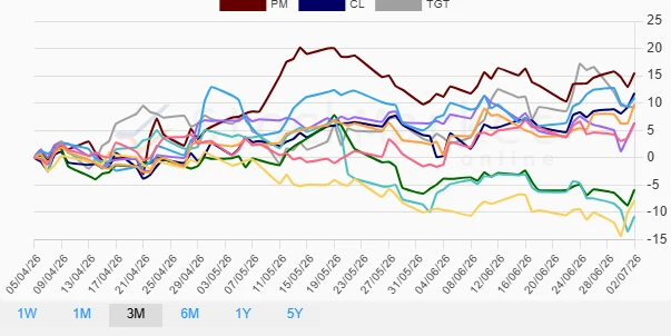 One Month Performance Chart