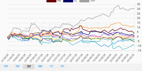 One Month Performance Chart