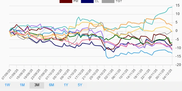 Three Months Performance Chart