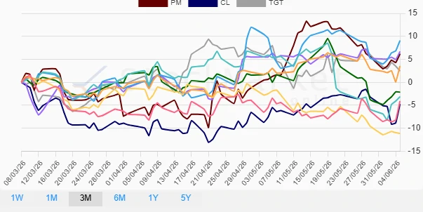 Three Months Performance Chart