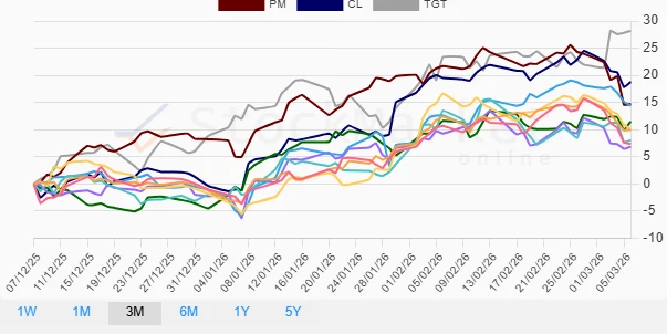 Three Months Performance Chart