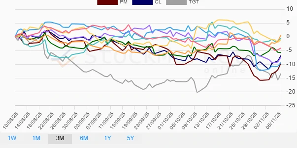 Three Months Stock Performance Chart