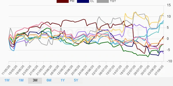Three months stock performance chart