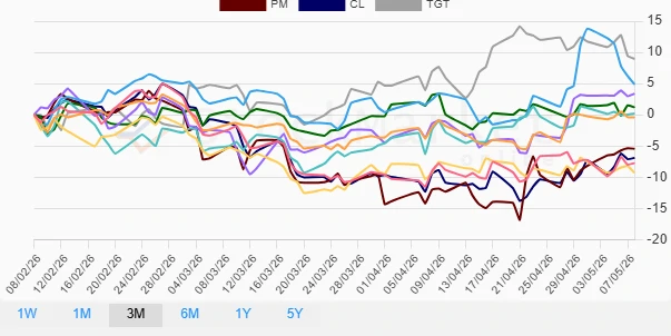 Three Months Performance Chart